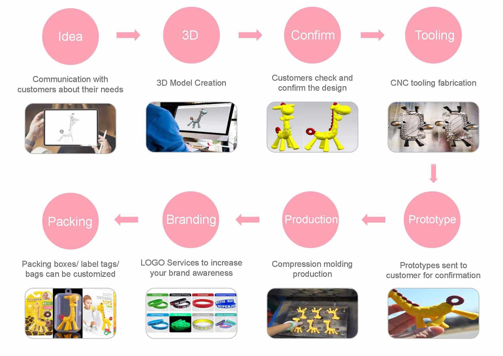 custom silicone manufacturer product development process from idea to packing
